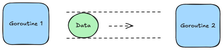 Go routing shared data through channel