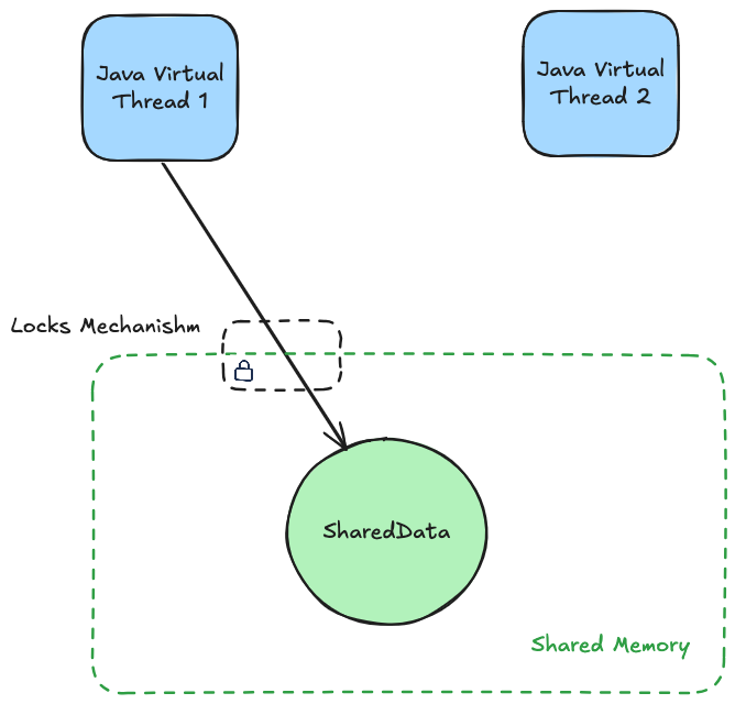 Java threads shared data through shared memory