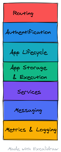 PaaS component