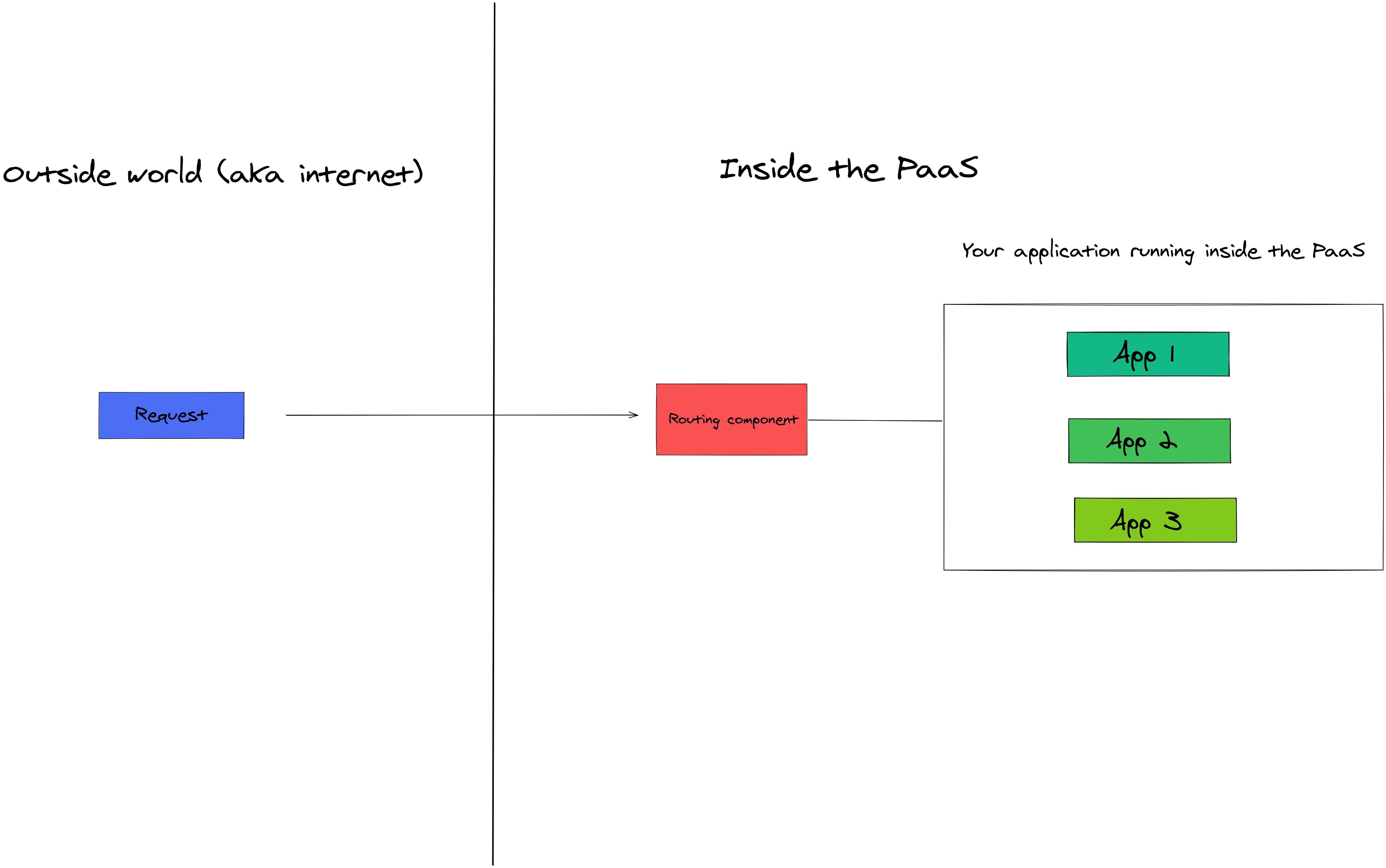 Request routing